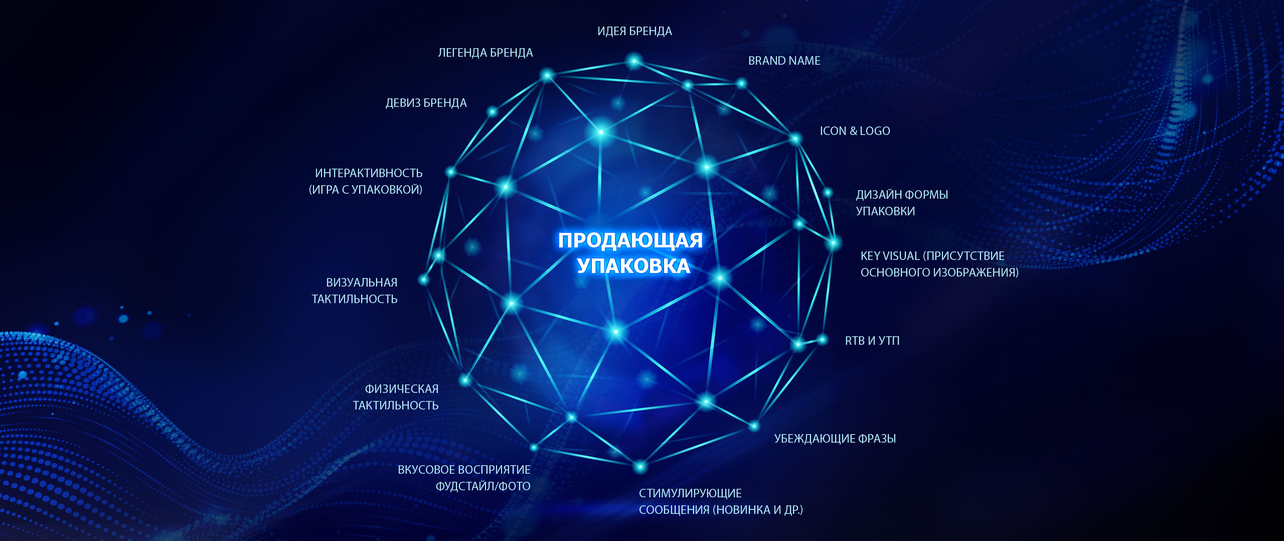 Цифровая графика представляет собой светящуюся синюю сферу, соединенную линиями, в центре которой отображается русская фраза ПРОДАЮЩАЯ УПАКОВКА, а вокруг нее — соответствующие маркетинговые термины от брендингового агентства Soldis